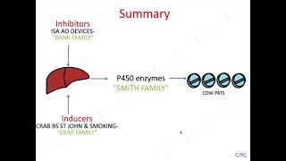 Cytochrome P450 enzymes [upl. by Aynas]