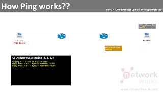 How PING works Excellent Animation on ICMP Protocol [upl. by Dael]