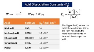 AcidBase Equilibria A2 Chemistry [upl. by Olrac273]