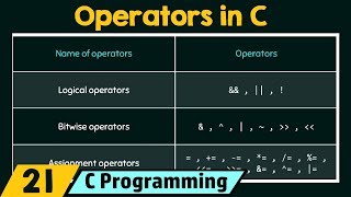 Introduction to Operators in C [upl. by Ennovyahs]