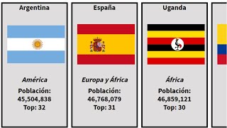 Todos Los Países Del Mundo  Países del Mundo Ordenados por Población 2021 [upl. by Divaj]