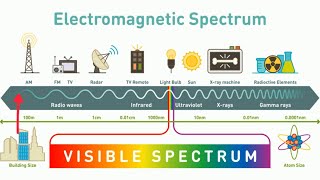 What is the ELECTROMAGNETIC SPECTRUM [upl. by Danuloff619]