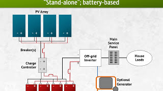 Battery Bank Sizing Off Grid Solar Power System Design  Step 2 [upl. by Najar535]