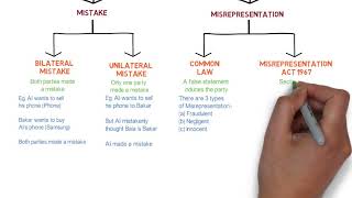 Contract Law  Chapter 6 Vitiating Factors Degree  Year 1 [upl. by Hackett672]