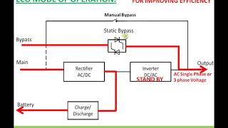 Uninterrupted Power Supply UPS Operating modes [upl. by Adne]