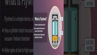 Flywheel Energy Storage Technology [upl. by Beatrix992]