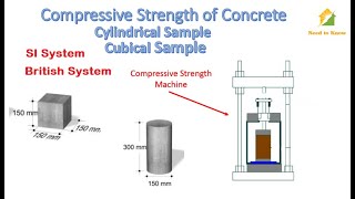 Calculations for Measuring Compressive Strength of Concrete [upl. by Urbai]