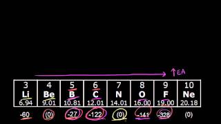 Electronegativity and bonding  Periodic table  Chemistry  Khan Academy [upl. by Neeloj]