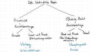 Recht  Privat und Öffentliches Recht [upl. by Zetrom]