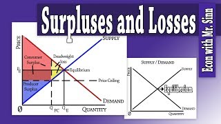 ConsumerProducer Surplus amp Deadweight Loss [upl. by Uahc]