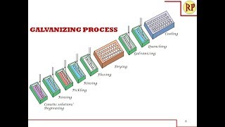 Galvanizing process  Hot dipping Corrosion control [upl. by Soilisav]