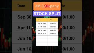 MMM 3M Company Stock Split History [upl. by Marcelia]