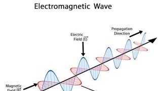 Electromagnetic WavesAnimation [upl. by Brower]