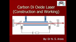 CO2 Laser Construction Working along with Energy level diagram [upl. by Puiia584]