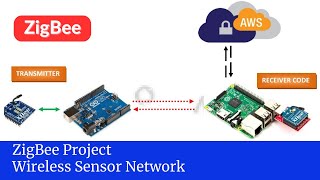 ZigBee based Wireless Sensor Network using XBee S2C Module [upl. by Adore]