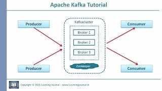 Kafka Tutorial  Introduction [upl. by Ernesta126]