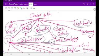 Telecom career path part 2 [upl. by Ahsiri]