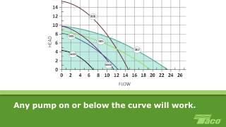 How To Read a Pump Curve 101 [upl. by Nydroj]