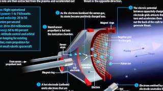 Introduction to Ion Thrusters [upl. by Ahsiner]