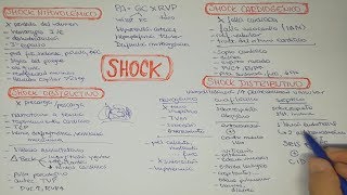 SHOCK Hipovolémico Distributivo Obstructivo Cardiogénico [upl. by Meras]