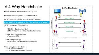 WPA2 Personal  Lesson from a new course WPA3 Lessons [upl. by Rosio]