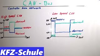 CANBus Erklärung  Low Speed  High Speed CAN [upl. by Erme]