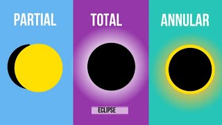 Types of Solar and Lunar Eclipses [upl. by Ellac865]