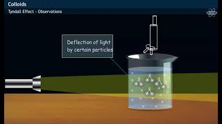 Tyndall Effect Experiment Scattering Phenomenon [upl. by Briana525]