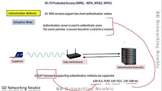 WiFi Protected Access WPA  WEP WPA  WPA2  WPA3 [upl. by Strade812]