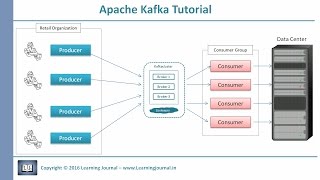 Kafka Tutorial  Core Concepts [upl. by Ymmas899]