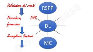 Sicurezza sul lavoro la Sorveglianza Sanitaria [upl. by Rosmunda]