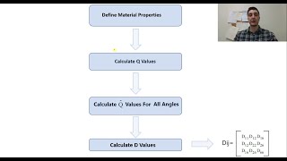 Flexural Stiffness Calculation Tutorial In Composite Plates D Value [upl. by Tisha]