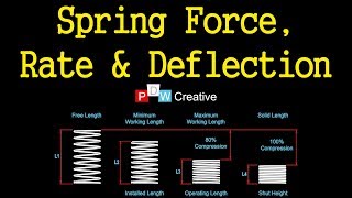 Compression spring design  Force Rate and Deflection [upl. by Einwahr877]