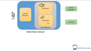 Telecommunication jobs what is ‘PS Core Engineer’ [upl. by Evyn]